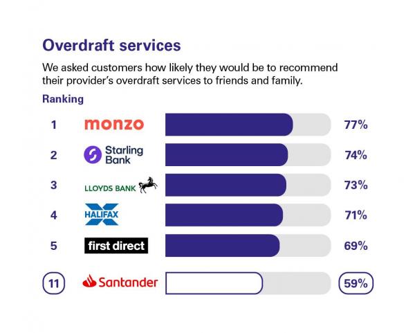Scores from customers in Great Britain who were asked how likely they'd be to recommend their provider's overdraft services to friends and family. Rankings: 1 Monzo, 77%; Starling Bank, 74%; 3 Lloyds Bank, 73%; 4 Halifax, 71%; 5 first direct, 69%; 11 Santander, 59%