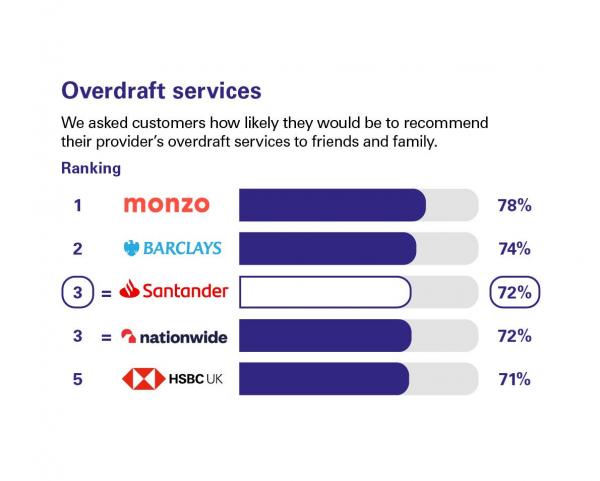 Scores from customers in Northern Ireland who were asked how likely they'd be to recommend their provider's overdraft services to friends and family. Rankings: 1 Monzo, 78%; 2 Barclays, 74%; 3 Santander, 72%; 3 Nationwide, 72%; 5 HSBC UK, 71%