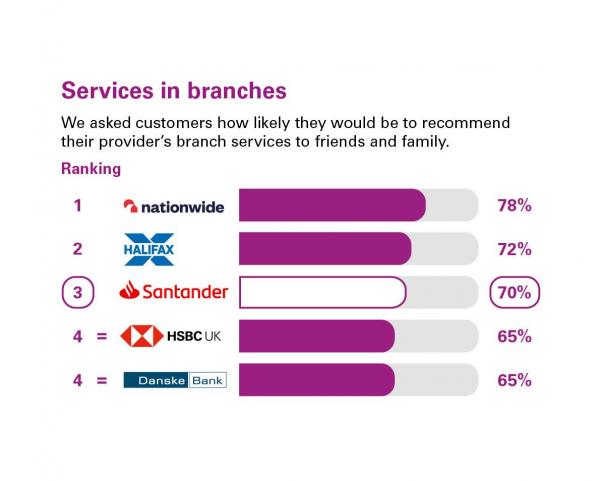Scores from customers in Northern Ireland who were asked how likely they'd be to recommend their provider's branch services to friends and family. Rankings: 1 Nationwide, 78%; 2 Halifax, 72%; 3 Santander, 70%; 4 HSBC UK, 65%; 4 Danske Bank, 65%